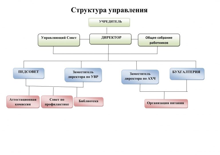 структура